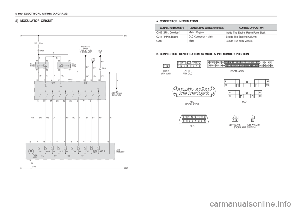 SSANGYONG MUSSO 2003 Service Manual 5-190 ELECTRICAL WIRING DIAGRAMSb. CONNECTOR IDENTIFICATION SYMBOL & PIN NUMBER POSITIONC102
W/H MAIN C211
W/H DLC
a. CONNECTOR INFORMATION
EBCM (ABD)
ABD
MODULATOR
DLC TOD
2) MODULATOR CIRCUIT
12910 SSANGYONG MUSSO 2003 Service Manual 5-190 ELECTRICAL WIRING DIAGRAMSb. CONNECTOR IDENTIFICATION SYMBOL & PIN NUMBER POSITIONC102
W/H MAIN C211
W/H DLC
a. CONNECTOR INFORMATION
EBCM (ABD)
ABD
MODULATOR
DLC TOD
2) MODULATOR CIRCUIT
12910