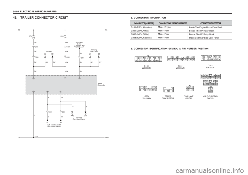 SSANGYONG MUSSO 2003 Service Manual 5-198 ELECTRICAL WIRING DIAGRAMS
46. TRAILER CONNECTOR CIRCUITb. CONNECTOR IDENTIFICATION SYMBOL & PIN NUMBER POSITION
a. CONNECTOR INFORMATION
C101
W/H MAIN C301
W/H MAIN C303
W/H MAIN
C304
W/H MAI SSANGYONG MUSSO 2003 Service Manual 5-198 ELECTRICAL WIRING DIAGRAMS
46. TRAILER CONNECTOR CIRCUITb. CONNECTOR IDENTIFICATION SYMBOL & PIN NUMBER POSITION
a. CONNECTOR INFORMATION
C101
W/H MAIN C301
W/H MAIN C303
W/H MAIN
C304
W/H MAI