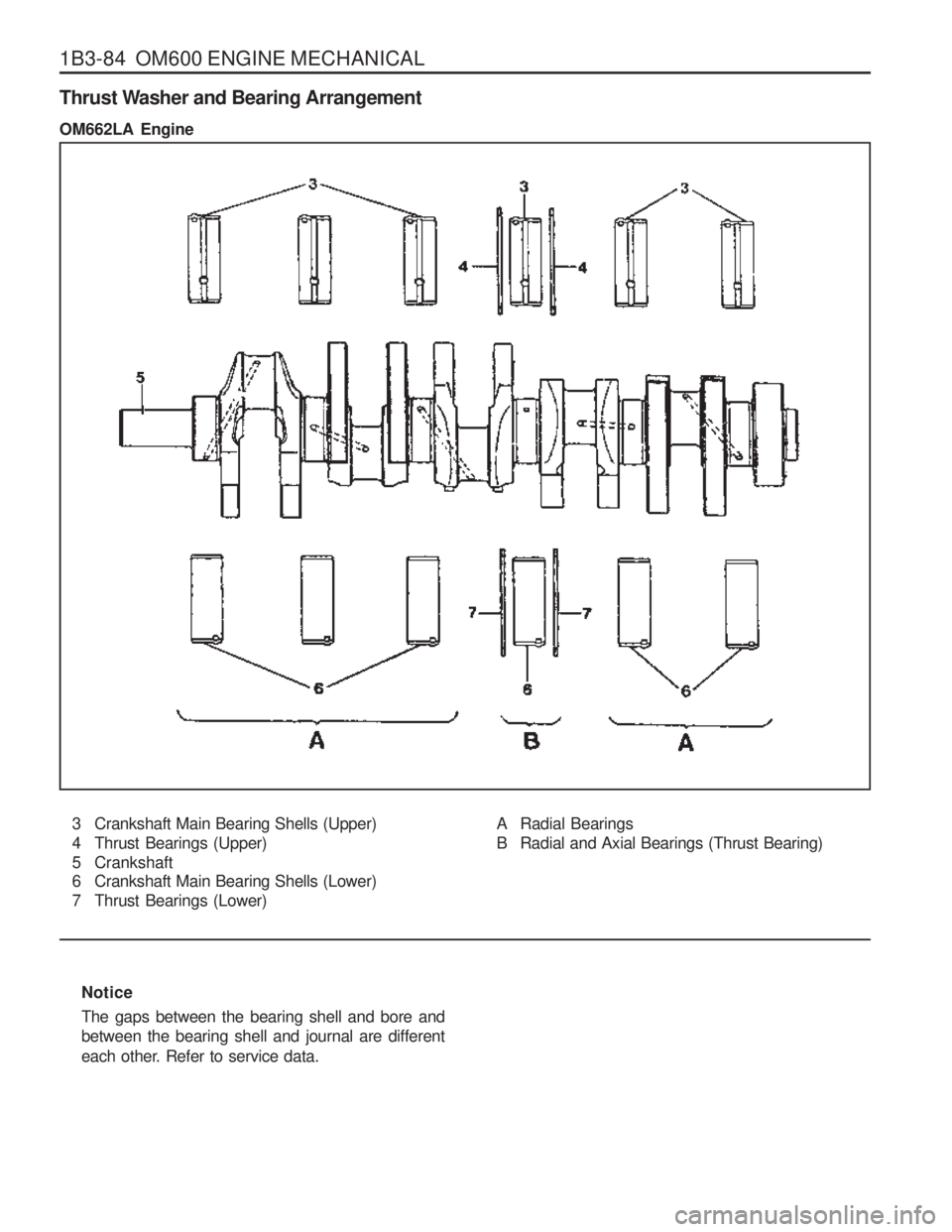 SSANGYONG MUSSO 2003  Service Manual 1B3-84  OM600 ENGINE MECHANICAL3 Crankshaft Main Bearing Shells (Upper) 
4 Thrust Bearings (Upper)
5 Crankshaft 
6 Crankshaft Main Bearing Shells (Lower) 
7 Thrust Bearings (Lower)
A Radial Bearings 
