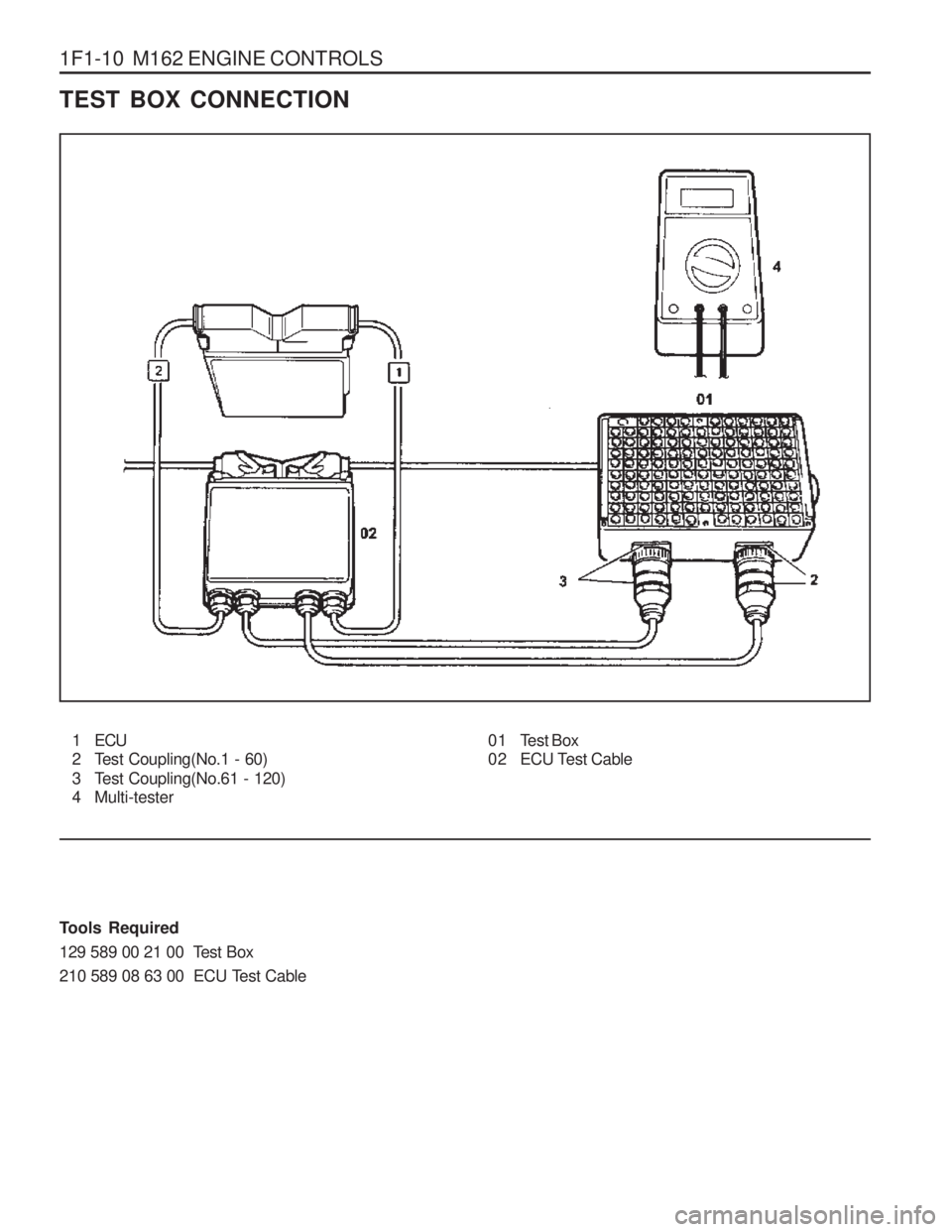 SSANGYONG MUSSO 2003  Service Manual 1F1-10  M162 ENGINE CONTROLS 
TEST BOX CONNECTION
1 ECU 
2 Test Coupling(No.1 - 60) 
3 Test Coupling(No.61 - 120) 
4 Multi-tester0 1 Test Box
02 ECU Test Cable
Tools Required 
129 589 00 21 00  Test B
