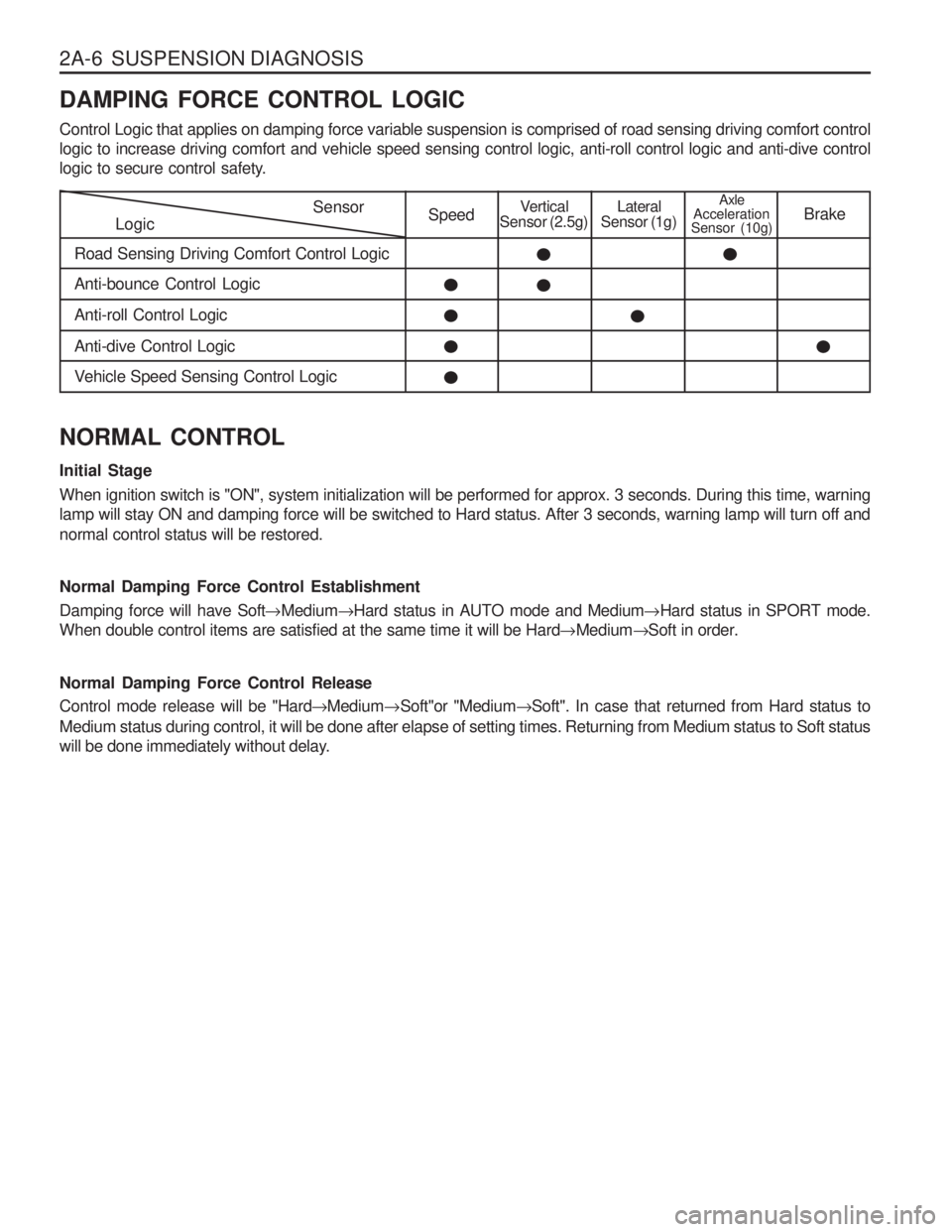 SSANGYONG MUSSO 2003  Service Manual 2A-6  SUSPENSION DIAGNOSIS DAMPING FORCE CONTROL LOGIC Control Logic that applies on damping force variable suspension is comprised of road sensing driving comfort control logic to increase driving co