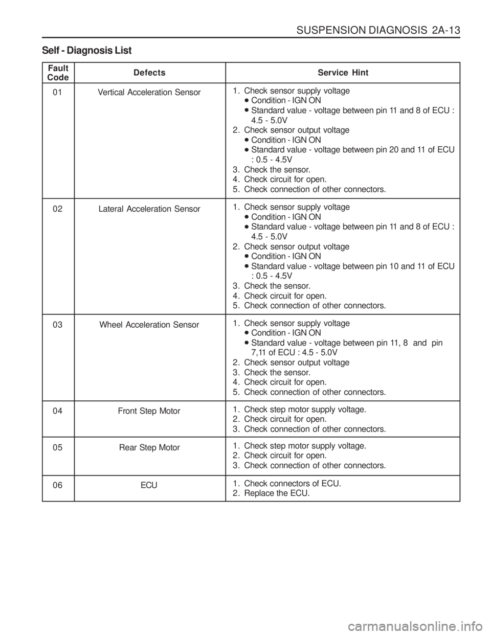 SSANGYONG MUSSO 2003  Service Manual  SUSPENSION DIAGNOSIS  2A-13
Self - Diagnosis List
Fault
CodeDefects Service Hint
01 Vertical Acceleration Sensor
02 Lateral Acceleration Sensor
03 Wheel Acceleration Sensor
04
05 Rear Step Motor
0 6 