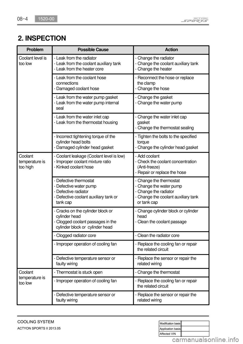 SSANGYONG NEW ACTYON SPORTS 2013 Service Manual 08-4
2. INSPECTION
Problem Possible Cause Action
Coolant level is
too low- Leak from the radiator
- Leak from the coolant auxiliary tank
- Leak from the heater core- Change the radiator
- Change the SSANGYONG NEW ACTYON SPORTS 2013 Service Manual 08-4
2. INSPECTION
Problem Possible Cause Action
Coolant level is
too low- Leak from the radiator
- Leak from the coolant auxiliary tank
- Leak from the heater core- Change the radiator
- Change the