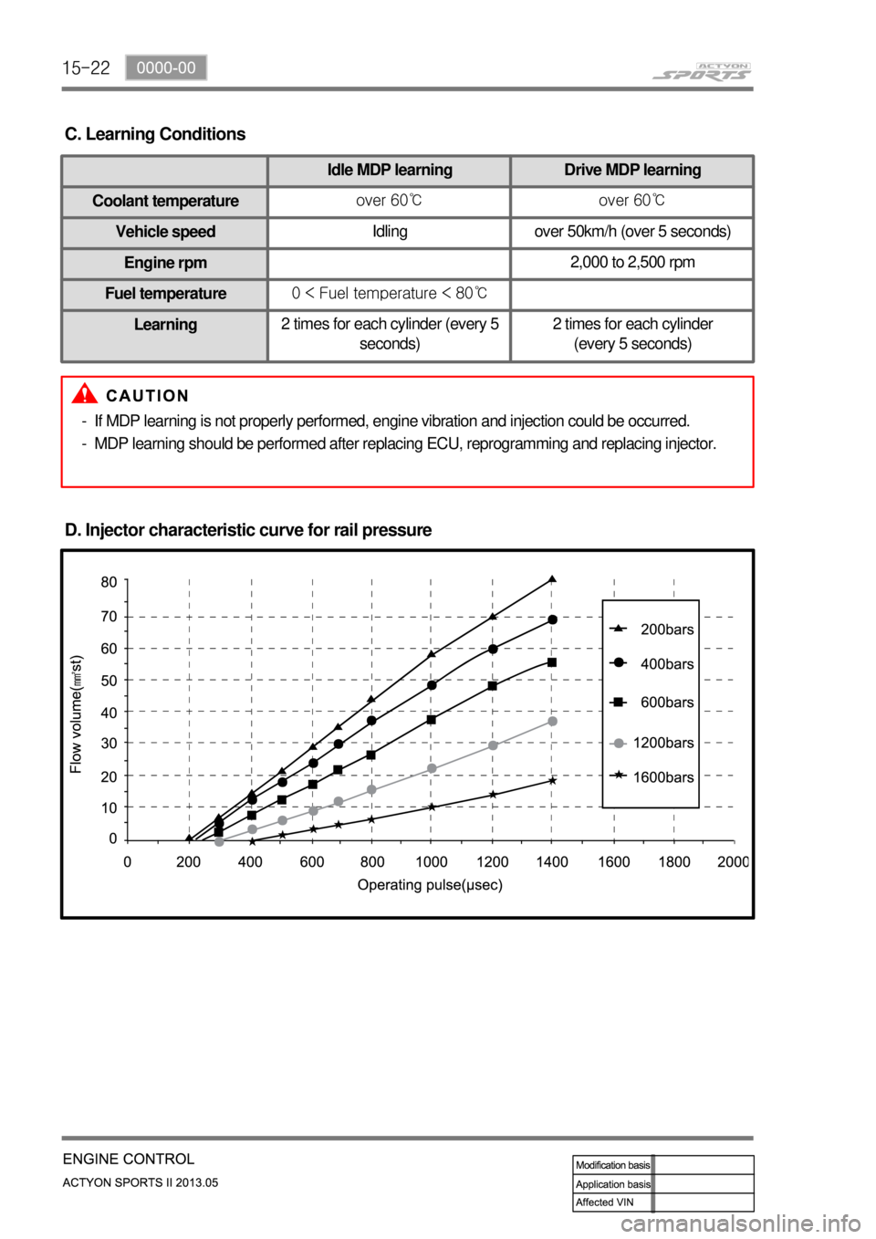 SSANGYONG NEW ACTYON SPORTS 2013  Service Manual 15-22
C. Learning Conditions
Idle MDP learning Drive MDP learning
Coolant temperatureover 60℃  over 60℃ 
Vehicle speedIdling over 50km/h (over 5 seconds)
Engine rpm2,000 to 2,500 rpm 
Fuel tempera
