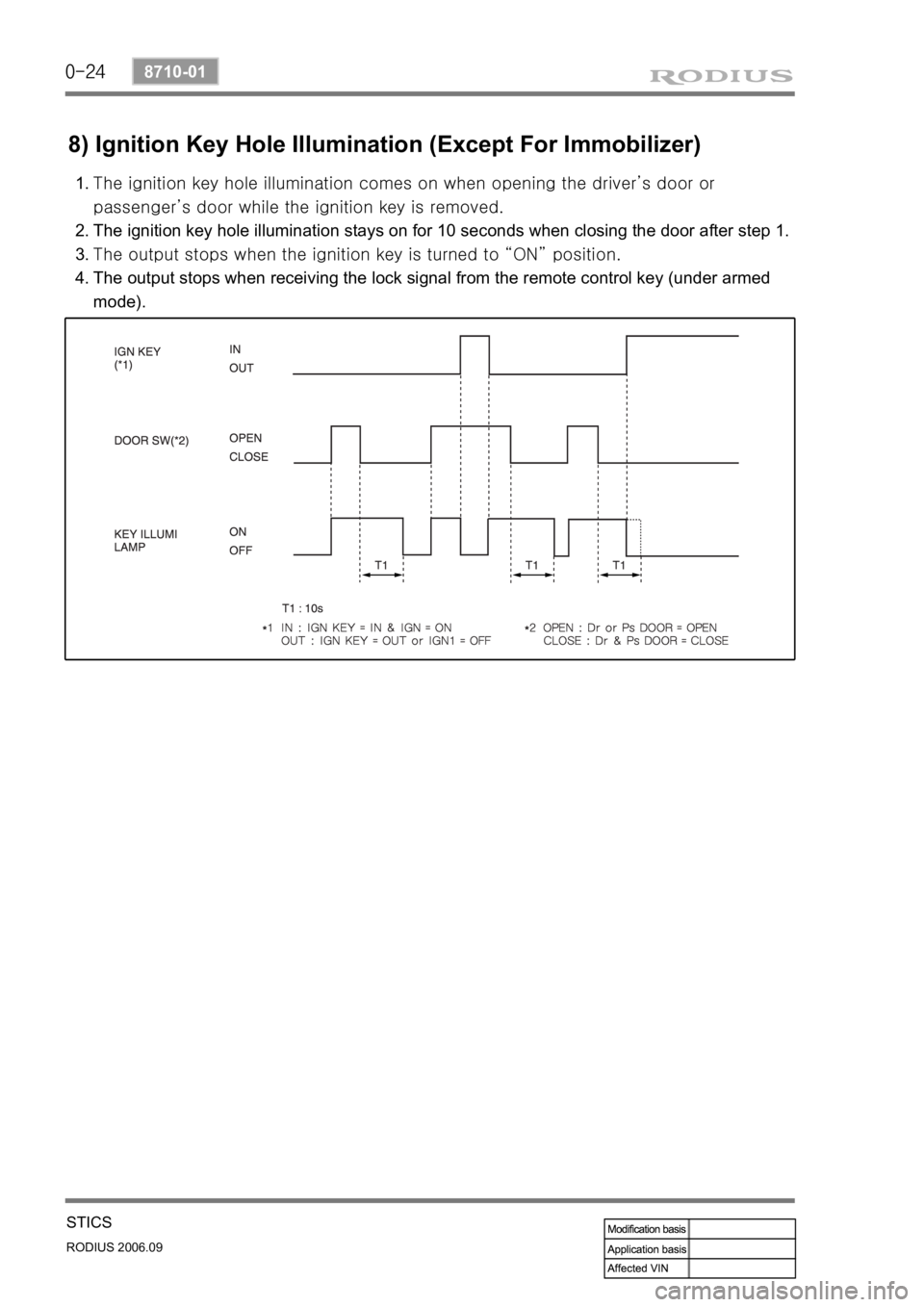 SSANGYONG RODIUS 2007 Service Manual 0-24
RODIUS 2006.09
8710-01
STICS
8) Ignition Key Hole Illumination (Except For Immobilizer)
<007b008f008c00470090008e00950090009b00900096009500470092008c00a00047008f00960093008c0047009000930093009c00 SSANGYONG RODIUS 2007 Service Manual 0-24
RODIUS 2006.09
8710-01
STICS
8) Ignition Key Hole Illumination (Except For Immobilizer)
<007b008f008c00470090008e00950090009b00900096009500470092008c00a00047008f00960093008c0047009000930093009c00