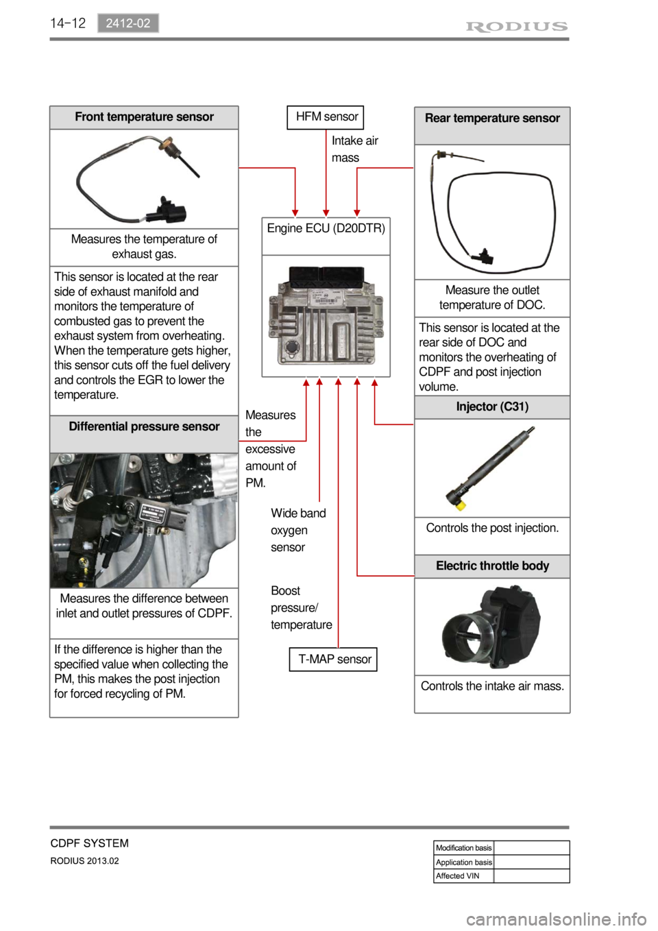 SSANGYONG TURISMO 2013 Service Manual 14-12
Rear temperature sensor
Measure the outlet
temperature of DOC.
This sensor is located at the
rear side of DOC and
monitors the overheating of
CDPF and post injection
volume.
Differential pr SSANGYONG TURISMO 2013 Service Manual 14-12
Rear temperature sensor
Measure the outlet
temperature of DOC.
This sensor is located at the
rear side of DOC and
monitors the overheating of
CDPF and post injection
volume.
Differential pr