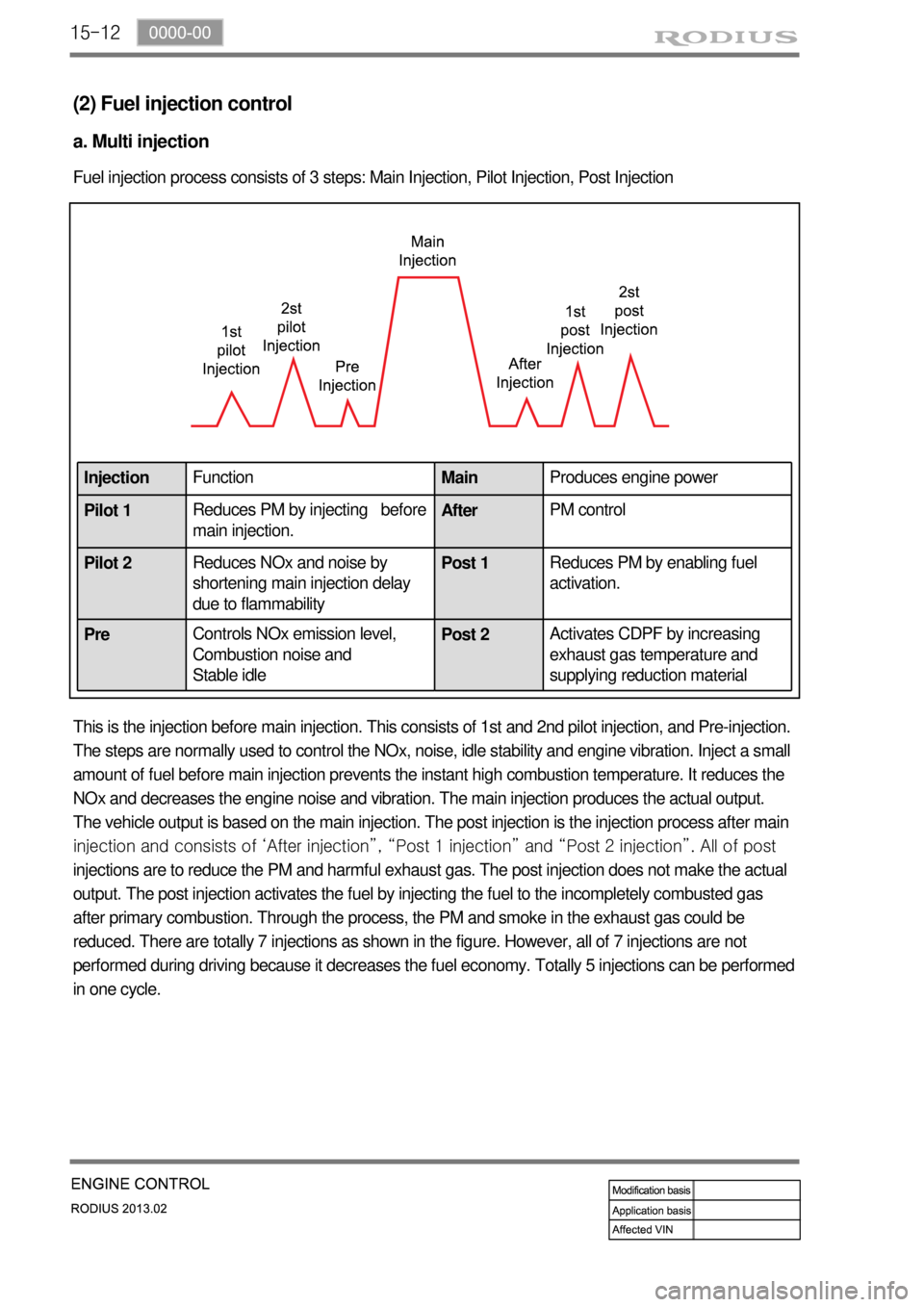 SSANGYONG TURISMO 2013 Service Manual 15-12
(2) Fuel injection control
a. Multi injection
Fuel injection process consists of 3 steps: Main Injection, Pilot Injection, Post Injection
This is the injection before main injection. This consis SSANGYONG TURISMO 2013 Service Manual 15-12
(2) Fuel injection control
a. Multi injection
Fuel injection process consists of 3 steps: Main Injection, Pilot Injection, Post Injection
This is the injection before main injection. This consis