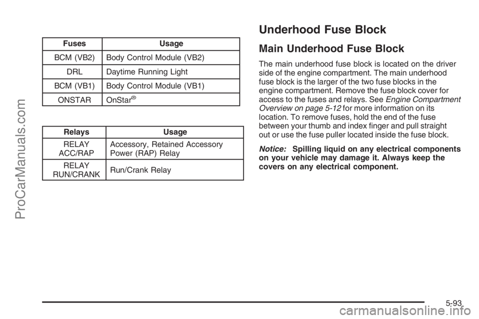 SATURN VUE HYBRID 2008  Owners Manual Fuses Usage
BCM (VB2) Body Control Module (VB2)
DRL Daytime Running Light
BCM (VB1) Body Control Module (VB1)
ONSTAR OnStar
®
Relays Usage
RELAY
ACC/RAPAccessory, Retained Accessory
Power (RAP) Relay