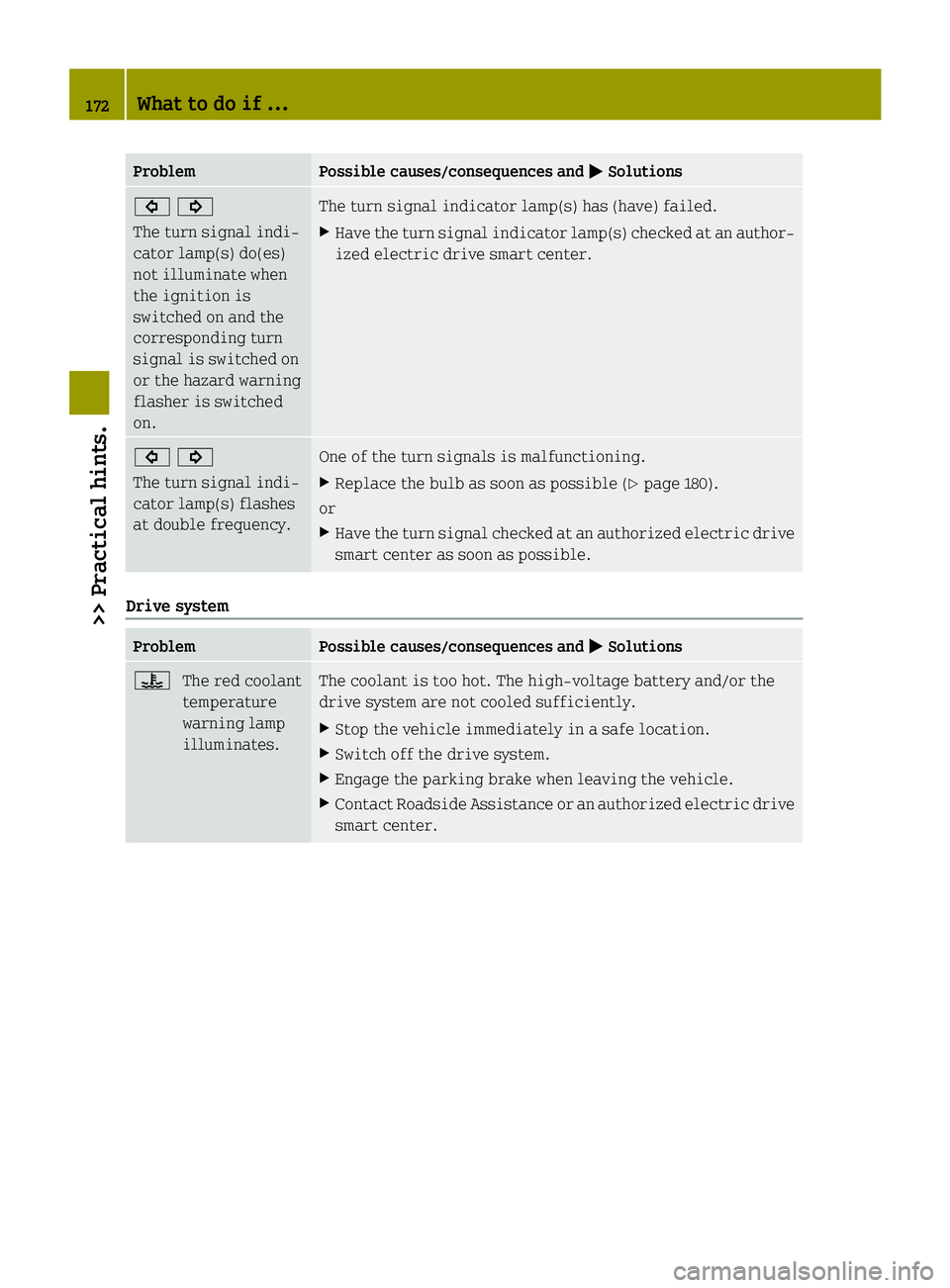 SMART FORTWO COUPE 2015  Owners Manual Problem Possible causes/consequences and
M
MSolutions #!
The turn signal indi-
cator lamp(s) do(es)
not illuminate when
the ignition is
switched on and the
corresponding turn
signal is switched on
or 