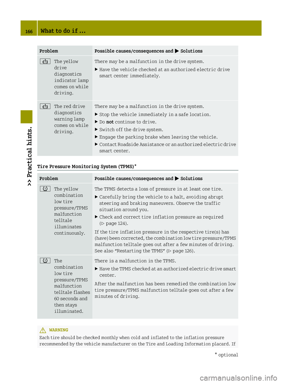 SMART FORTWO COUPE 2013  Owners Manual Problem Possible causes/consequences and
0001 Solutions
0001
The yellow
drive
diagnostics
indicator lamp
comes on while
driving. There may be a malfunction in the drive system.
X
Have the vehicle chec