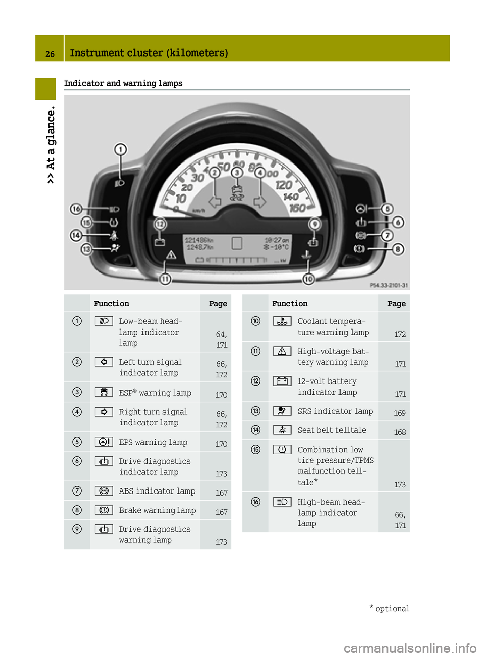 SMART FORTWO COUPE ELECTRIC DRIVE 2015  Owners Manual Indicator and warning lamps
Function Page
: M
Low‑beam head-
lamp indicator
lamp 64,
171 ; #
Left turn signal
indicator lamp 66,
172 = ÷
ESP®
warning lamp 170
? !
Right turn signal
indicator lamp 