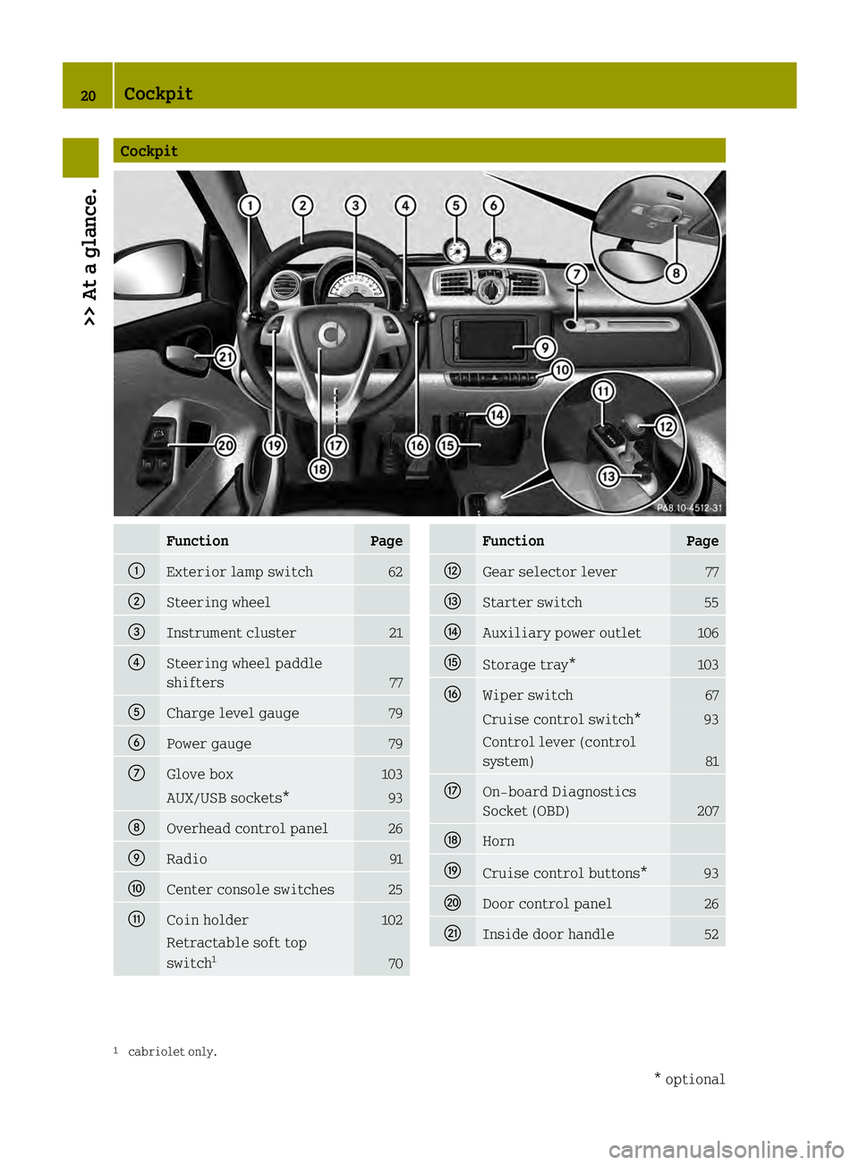 SMART FORTWO COUPE ELECTRIC DRIVE 2013  Owners Manual Cockpit
Function Page
0002
Exterior lamp switch 62
0003
Steering wheel
002B
Instrument cluster 21
002A
Steering wheel paddle
shifters
77
0028
Charge level gauge 79
0029
Power gauge 79
0018
Glove box 1