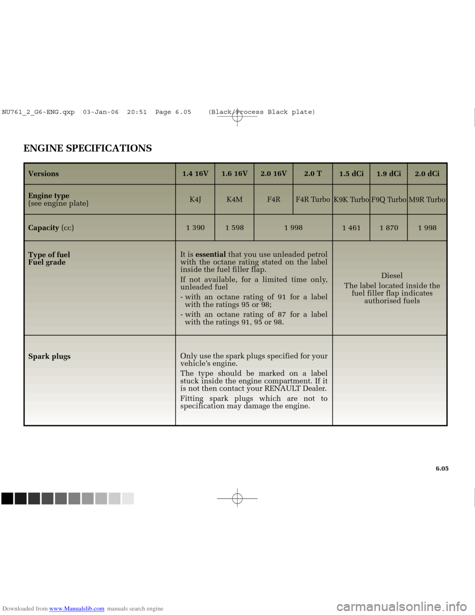 RENAULT MEGANE 2005 X84 / 2.G Owners Manual Downloaded from www.Manualslib.com manuals search engine
NU761_2_G6-FRA.qxd 4/11/05 11:11 Page 6.05
6.05
ENGINE SPECIFICATIONS
1.4 16V
K4J
1 3901.6 16V
K4M
1 5982.0 16V
F4R
1 9982.0 T
F4R Turbo
1. RENAULT MEGANE 2005 X84 / 2.G Owners Manual Downloaded from www.Manualslib.com manuals search engine
NU761_2_G6-FRA.qxd 4/11/05 11:11 Page 6.05
6.05
ENGINE SPECIFICATIONS
1.4 16V
K4J
1 3901.6 16V
K4M
1 5982.0 16V
F4R
1 9982.0 T
F4R Turbo
1.