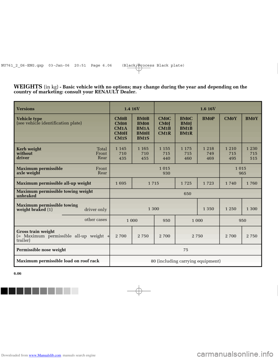 RENAULT MEGANE 2005 X84 / 2.G Owners Manual Downloaded from www.Manualslib.com manuals search engine 
NU761_2_G6-FRA.qxd  4/11/05  11:11  Page 6.06
6.06
WEIGHTS (in kg)- Basic vehicle with no options; may change during the year and dependin\
g 