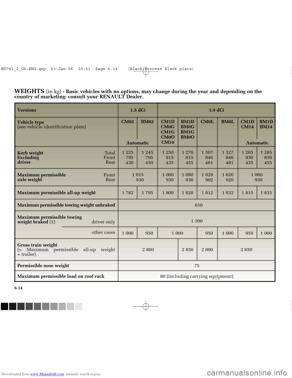 RENAULT MEGANE 2005 X84 / 2.G Owners Manual Downloaded from www.Manualslib.com manuals search engine
NU761_2_G6-FRA.qxd 4/11/05 11:11 Page 6.14
6.14
WEIGHTS (in kg)- Basic vehicles with no options, may change during the year and dependi\
ng RENAULT MEGANE 2005 X84 / 2.G Owners Manual Downloaded from www.Manualslib.com manuals search engine
NU761_2_G6-FRA.qxd 4/11/05 11:11 Page 6.14
6.14
WEIGHTS (in kg)- Basic vehicles with no options, may change during the year and dependi\
ng