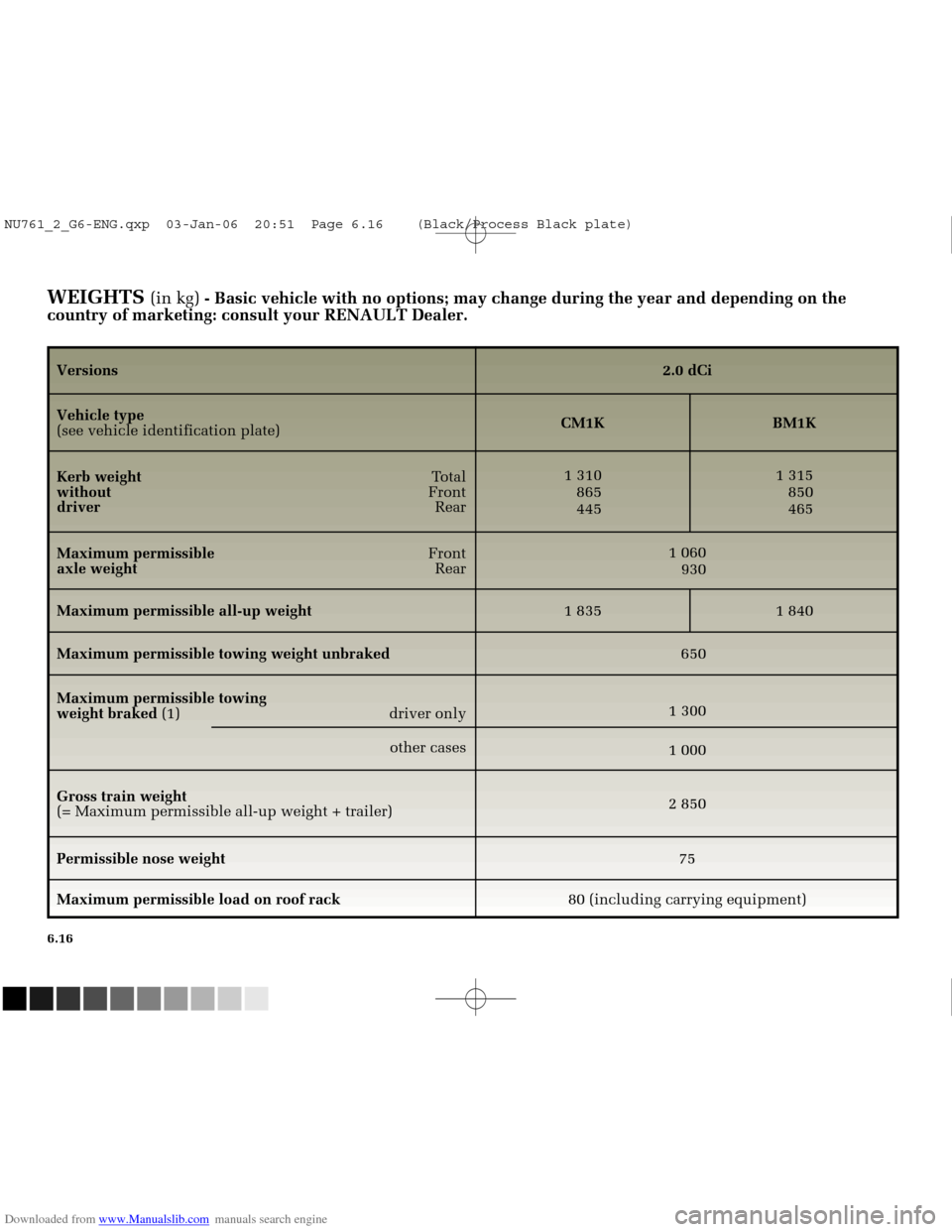 RENAULT MEGANE 2005 X84 / 2.G Owners Manual Downloaded from www.Manualslib.com manuals search engine 
NU761_2_G6-FRA.qxd  4/11/05  11:11  Page 6.16
6.16
WEIGHTS (in kg)- Basic vehicle with no options; may change during the year and dependin\
g 