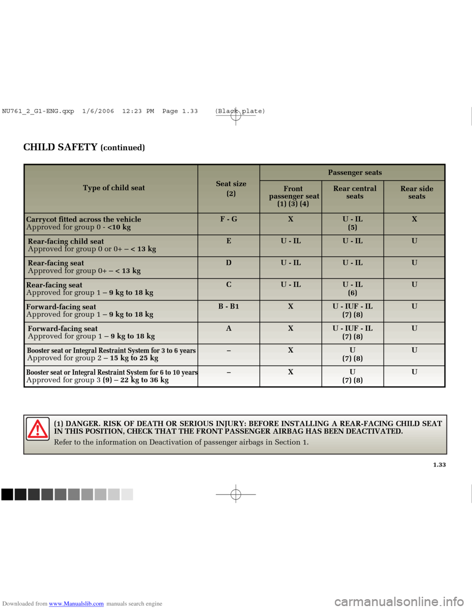 RENAULT MEGANE 2005 X84 / 2.G Owners Manual Downloaded from www.Manualslib.com manuals search engine 
NU761_2_G1-FRA.qxd  10/11/05  15:53  Page 1.33
1.33
CHILD SAFETY (continued)
Type of child seat
Carrycot fitted across the vehicle
Approved fo