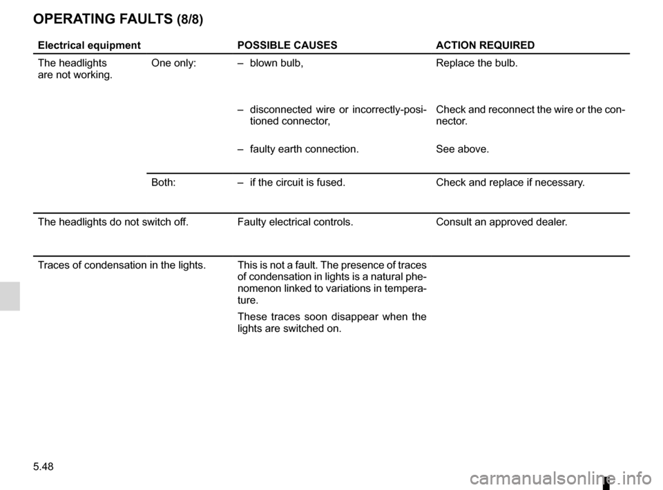 RENAULT CLIO SPORT TOURER 2012 X85 / 3.G Owners Manual 5.48
ENG_UD13707_1
Anomalies de fonctionnement (L38 - X38 - Renault)
ENG_NU_853-8_BCSK85_Renault_5
OPERATING FAULTS (8/8)
Electrical equipment POSSIBLE CAUSESACTION REQUIRED
The headlights
are not wor