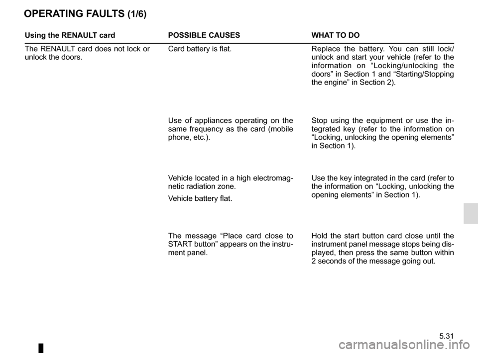 RENAULT ESPACE 2015 5.G Owners Manual 5.31
OPERATING FAULTS (1/6)
Using the RENAULT cardPOSSIBLE CAUSES WHAT TO DO
The RENAULT card does not lock or 
unlock the doors. Card battery is flat.
Replace the battery. You can still lock/
unlock 