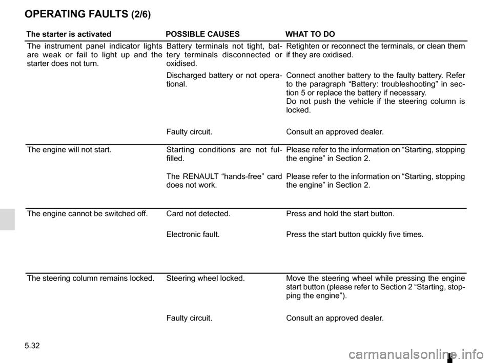 RENAULT ESPACE 2015 5.G Owners Manual 5.32
OPERATING FAULTS (2/6)
The starter is activatedPOSSIBLE CAUSESWHAT TO DO
The instrument panel indicator lights 
are weak or fail to light up and the 
starter does not turn. Battery terminals not 