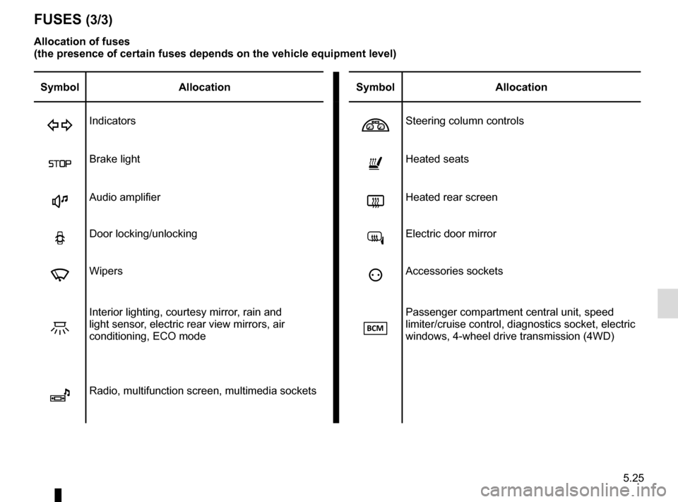 RENAULT KADJAR 2015 1.G Owners Manual 5.25
FUSES (3/3)
Allocation of fuses 
(the presence of certain fuses depends on the vehicle equipment level)\
Symbol Allocation SymbolAllocation
DIndicatorsSteering column controls
ßBrake lightñHe