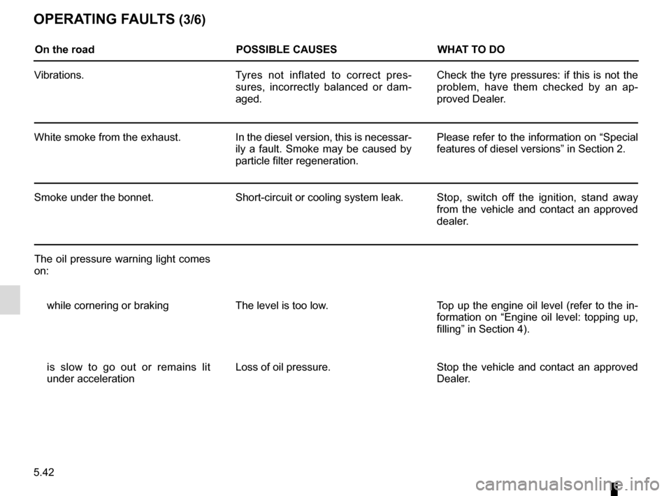 RENAULT CLIO ESTATE 2016 X98 / 4.G Owners Manual 5.42
OPERATING FAULTS (3/6)
On the roadPOSSIBLE CAUSESWHAT TO DO
Vibrations. Tyres not inflated to correct pres-
sures, incorrectly balanced or dam-
aged. Check the tyre pressures: if this is not the 