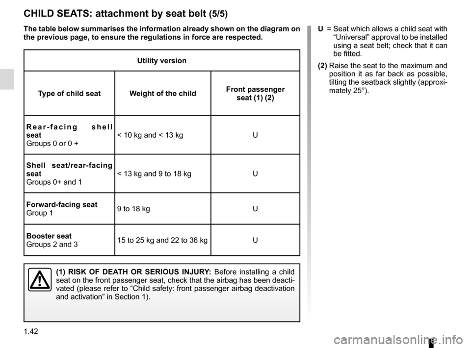 RENAULT CLIO ESTATE 2016 X98 / 4.G Owners Manual 1.42
Utility version
Type of child seat Weight of the child Front passenger
seat (1) (2)
Rear-facing shell
seat
Groups 0 or 0 + < 10 kg and < 13 kg U
Shell seat/rear-facing
seat
Groups 0+ and 1 < 1 RENAULT CLIO ESTATE 2016 X98 / 4.G Owners Manual 1.42
Utility version
Type of child seat Weight of the child Front passenger
seat (1) (2)
Rear-facing shell
seat
Groups 0 or 0 + < 10 kg and < 13 kg U
Shell seat/rear-facing
seat
Groups 0+ and 1 < 1