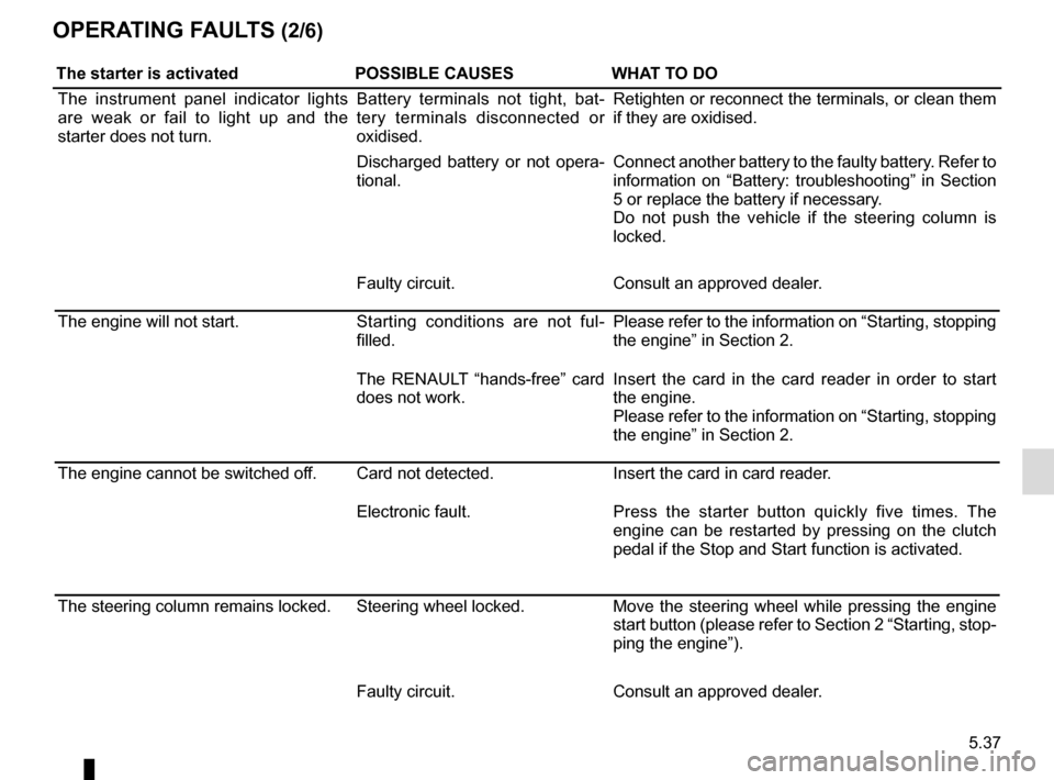 RENAULT MEGANE ESTATE 2016 X95 / 3.G Owners Manual 5.37
OPERATING FAULTS (2/6)
The starter is activatedPOSSIBLE CAUSESWHAT TO DO
The instrument panel indicator lights
are weak or fail to light up and the
starter does not turn. Battery terminals not RENAULT MEGANE ESTATE 2016 X95 / 3.G Owners Manual 5.37
OPERATING FAULTS (2/6)
The starter is activatedPOSSIBLE CAUSESWHAT TO DO
The instrument panel indicator lights
are weak or fail to light up and the
starter does not turn. Battery terminals not