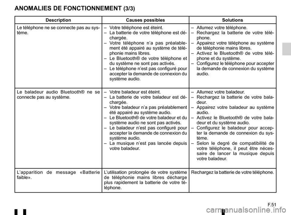 RENAULT TWINGO 2016 3.G Radio Connect R And Go User Manual F.51
ANOMALIES DE FONCTIONNEMENT (3/3)
DescriptionCauses possibles Solutions
Le téléphone ne se connecte pas au sys-
tème. – Votre téléphone est éteint.
– La batterie de votre téléphone RENAULT TWINGO 2016 3.G Radio Connect R And Go User Manual F.51
ANOMALIES DE FONCTIONNEMENT (3/3)
DescriptionCauses possibles Solutions
Le téléphone ne se connecte pas au sys-
tème. – Votre téléphone est éteint.
– La batterie de votre téléphone