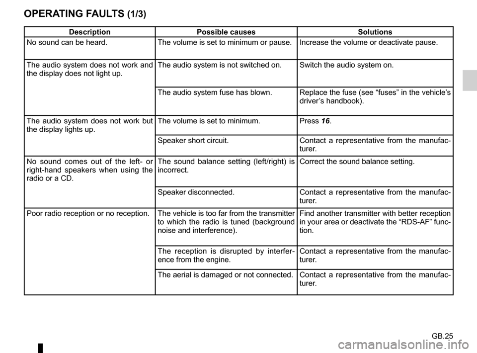 RENAULT THALIA 2017 3.G Radio Classic User Manual GB.25
OPERATING FAULTS (1/3)
DescriptionPossible causes Solutions
No sound can be heard. The volume is set to minimum or pause. Increase the volume or deactivate pause.
The audio system does not work 