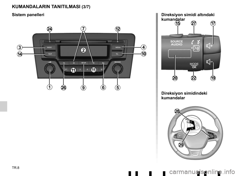 RENAULT TWINGO 2017 3.G Radio Connect R And Go User Manual TR.8
KUMANDALARIN TANITILMASI (3/7)
Sistem panelleri
15
2
2412
4
10
3
14
7
266
11
Direksiyon simidi altındaki 
kumandalar
28
29
9
11
17
19
15
22
27
20
Direksiyon simidindeki 
kumandalar    