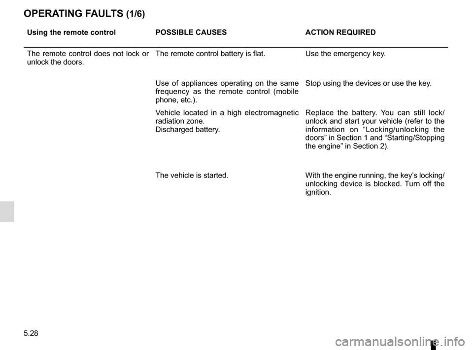 RENAULT TWINGO 2017 3.G Owners Manual 5.28
OPERATING FAULTS (1/6)
Using the remote controlPOSSIBLE CAUSES ACTION REQUIRED
The remote control does not lock or 
unlock the doors. The remote control battery is flat.
Use the emergency key.
Us