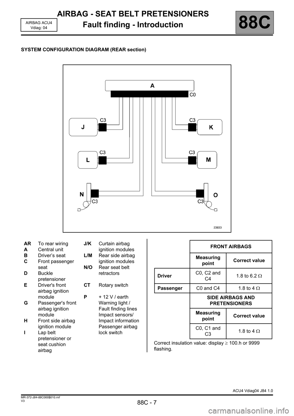 RENAULT SCENIC 2011 J95 / 3.G Air Bag ACU4 - Seat Belt Pretensioners Workshop Manual AIRBAG - SEAT BELT PRETENSIONERS
Fault finding - Introduction
88C - 7
88C
V3 MR-372-J84-88C000$010.mif
SYSTEM CONFIGURATION DIAGRAM (REAR section)
AIRBAG ACU4
Vdiag: 04
ACU4 Vdiag04 J84 1.0
Correct in