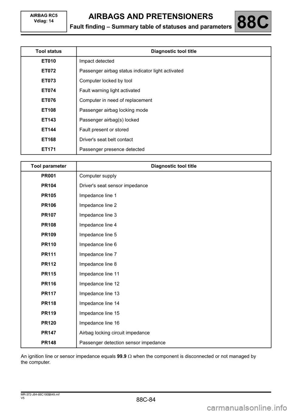RENAULT SCENIC 2011 J95 / 3.G Air Bag RC5 - Seat Belt Pretensioners Workshop Manual 88C-84
MR-372-J84-88C100$649.mif
V5
88C
AIRBAGS AND PRETENSIONERS
Fault finding – Summary table of statuses and parameters
An ignition line or sensor impedance equals 99.9Ω when the component is di RENAULT SCENIC 2011 J95 / 3.G Air Bag RC5 - Seat Belt Pretensioners Workshop Manual 88C-84
MR-372-J84-88C100$649.mif
V5
88C
AIRBAGS AND PRETENSIONERS
Fault finding – Summary table of statuses and parameters
An ignition line or sensor impedance equals 99.9Ω when the component is di