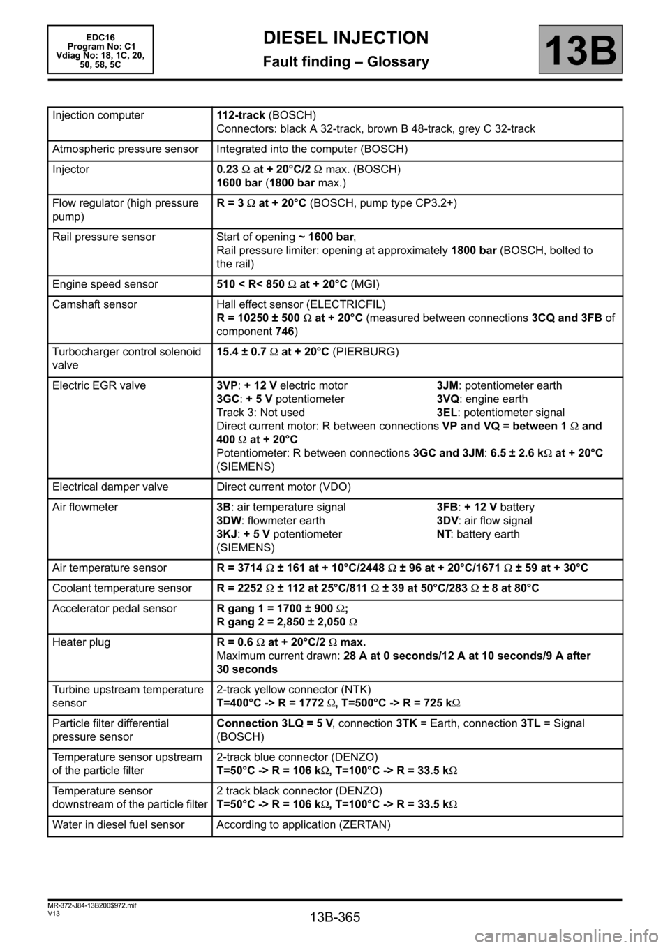 RENAULT SCENIC 2011 J95 / 3.G Engine And Peripherals EDC16 Workshop Manual 13B-365
MR-372-J84-13B200$972.mif
V13
13B
DIESEL INJECTION
Fault finding – Glossary
Injection computer112-track (BOSCH)
Connectors: black A 32-track, brown B 48-track, grey C 32-track
Atmospheric pr RENAULT SCENIC 2011 J95 / 3.G Engine And Peripherals EDC16 Workshop Manual 13B-365
MR-372-J84-13B200$972.mif
V13
13B
DIESEL INJECTION
Fault finding – Glossary
Injection computer112-track (BOSCH)
Connectors: black A 32-track, brown B 48-track, grey C 32-track
Atmospheric pr