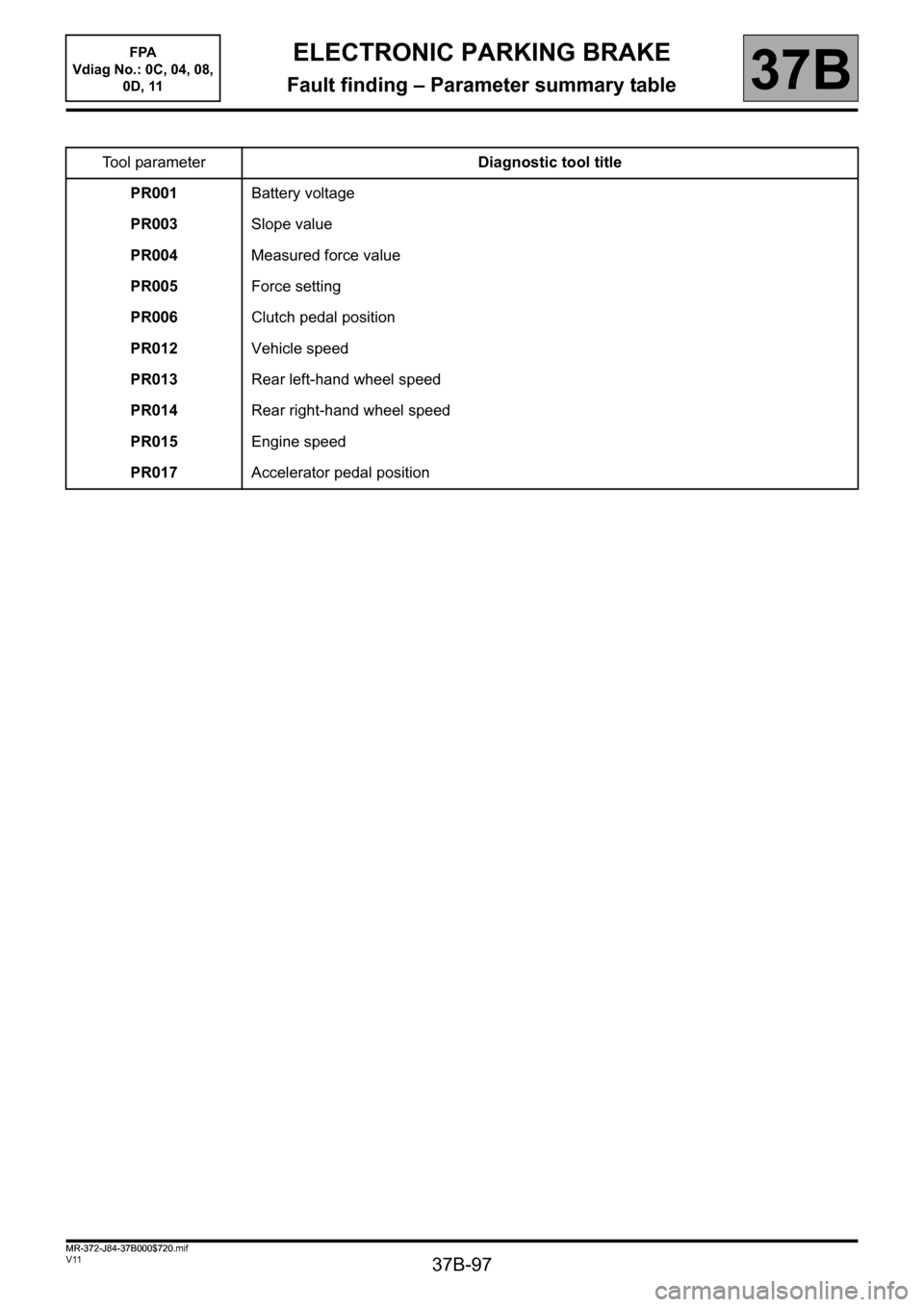 RENAULT SCENIC 2013 J95 / 3.G Electronic Parking Brake Workshop Manual 37B-97
MR-372-J84-37B000$720.mif
V11
37B
ELECTRONIC PARKING BRAKE
Fault finding – Parameter summary table
Tool parameterDiagnostic tool title
PR001Battery voltage
PR003Slope value
PR004Measured forc