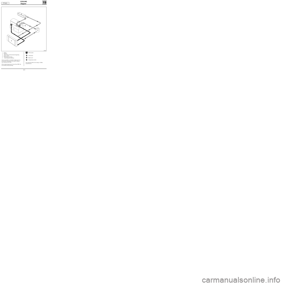 RENAULT KANGOO 1997 KC / 1.G Engine And Peripherals Workshop Manual COOLING
Diagram
19
1 Heater
2 Radiator
3 ”Hot” bottle with permanent degassing
4 Heater matrix
5 Thermostat mounting
6  3 mm diameter restriction
The fan assembly is controlled at high speed  by
t