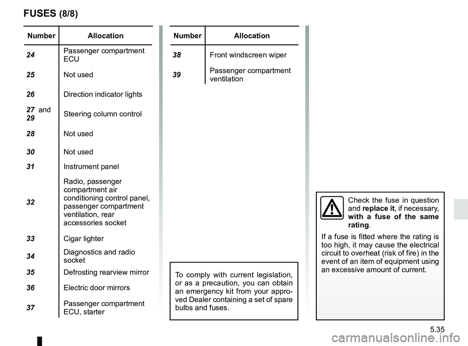 RENAULT DUSTER 2016  Owners Manual 5.35
FUSES (8/8)
Number Allocation
24 Passenger compartment 
ECU
25 Not used
26 Direction indicator lights
27  and  
29 Steering column control
28 Not used
30 Not used
31 Instrument panel
32 Radio, pa