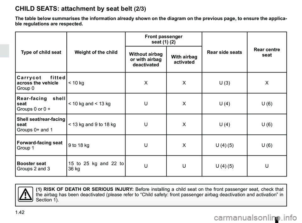 RENAULT KOLEOS 2018  Owners Manual 1.42
CHILD SEATS: attachment by seat belt (2/3)
Type of child seat Weight of the childFront passenger 
seat (1) (2)
Rear side seatsRear centre 
seat
Without airbag 
or with airbag  deactivated With ai