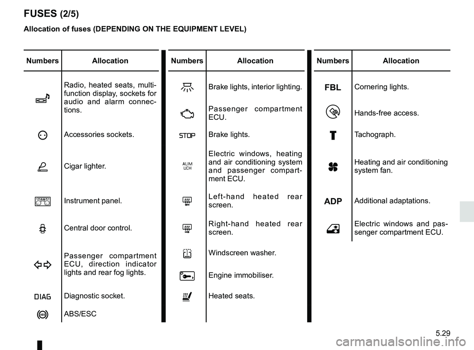 RENAULT MASTER 2018  Owners Manual 5.29
FUSES (2/5)
Allocation of fuses (DEPENDING ON THE EQUIPMENT LEVEL)
Numbers AllocationNumbers Allocation Numbers Allocation
î
Radio, heated seats, multi-
function display, sockets for 
audio and 