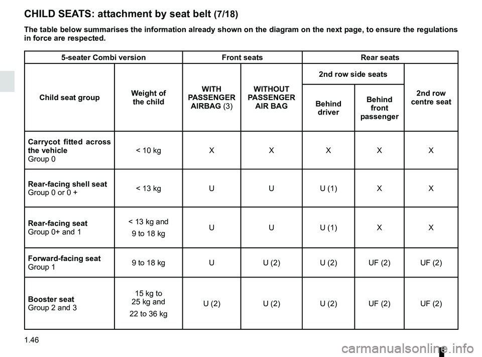 RENAULT MASTER 2018  Owners Manual 1.46
CHILD SEATS: attachment by seat belt (7/18)
5-seater Combi versionFront seatsRear seats
Child seat group Weight of 
the child WITH 
PASSENGER  AIRBAG (3) WITHOUT 
PASSENGER  AIR BAG 2nd row side 