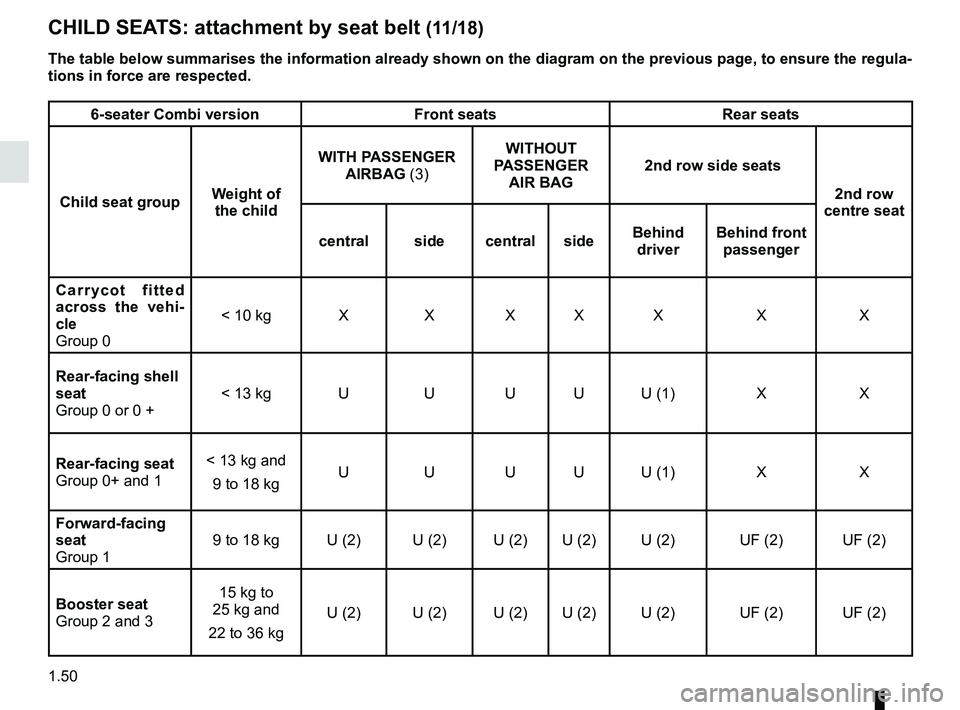 RENAULT MASTER 2018  Owners Manual 1.50
CHILD SEATS: attachment by seat belt (11/18)
6-seater Combi versionFront seatsRear seats
Child seat group Weight of 
the child WITH PASSENGER 
AIRBAG (3) WITHOUT 
PASSENGER  AIR BAG 2nd row side 