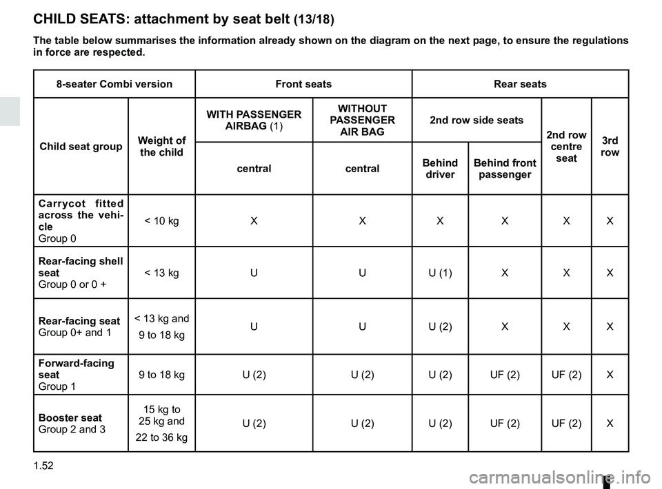 RENAULT MASTER 2018  Owners Manual 1.52
CHILD SEATS: attachment by seat belt (13/18)
8-seater Combi versionFront seatsRear seats
Child seat group Weight of 
the child WITH PASSENGER 
AIRBAG (1) WITHOUT 
PASSENGER  AIR BAG 2nd row side 