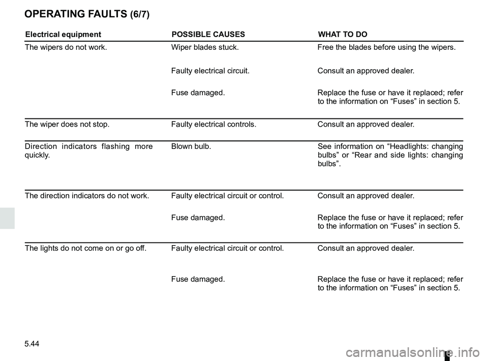 RENAULT MEGANE 2018  Owners Manual 5.44
OPERATING FAULTS (6/7)
Electrical equipmentPOSSIBLE CAUSESWHAT TO DO
The wipers do not work. Wiper blades stuck. Free the blades before using the wipers.
Faulty electrical circuit. Consult an app