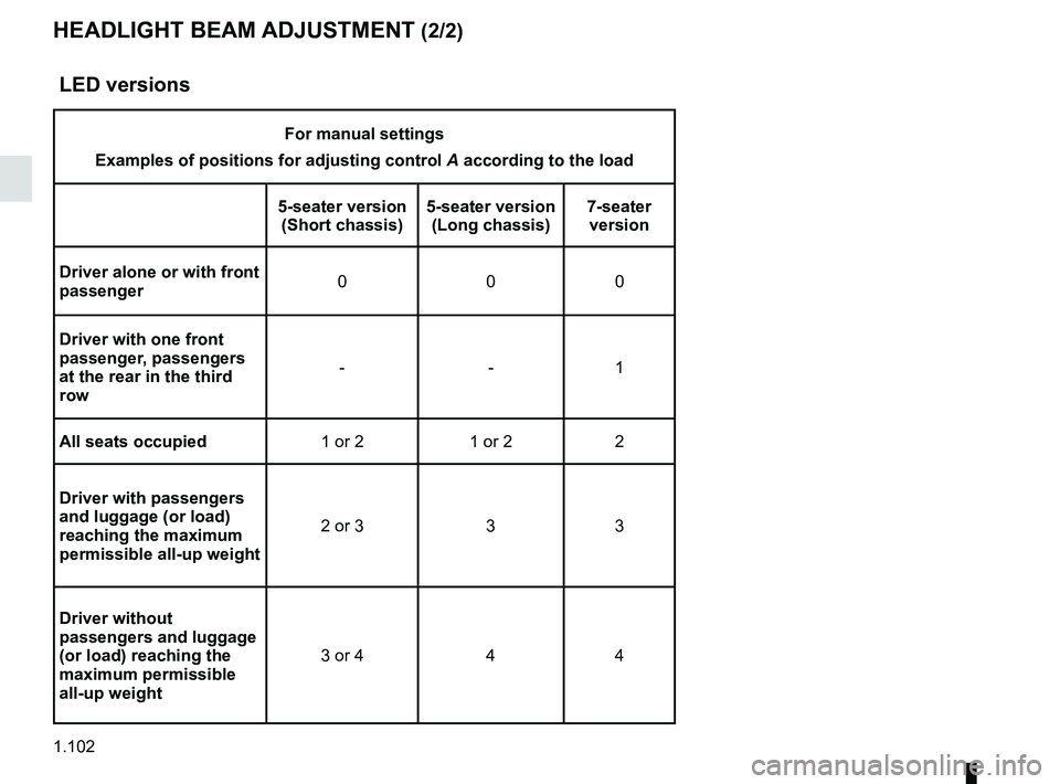 RENAULT SCENIC 2018  Owners Manual 1.102
HEADLIGHT BEAM ADJUSTMENT (2/2)
LED versions
For manual settings
Examples of positions for adjusting control  A according to the load
5-seater version  (Short chassis) 5-seater version 
(Long ch