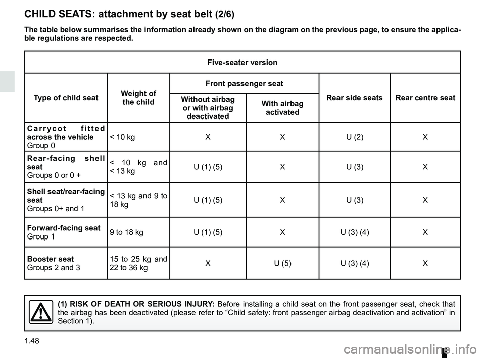 RENAULT SCENIC 2018  Owners Manual 1.48
CHILD SEATS: attachment by seat belt (2/6)
Five-seater version
Type of child seat Weight of 
the child Front passenger seat
Rear side seats Rear centre seat
Without  airbag 
or with  airbag 
deac