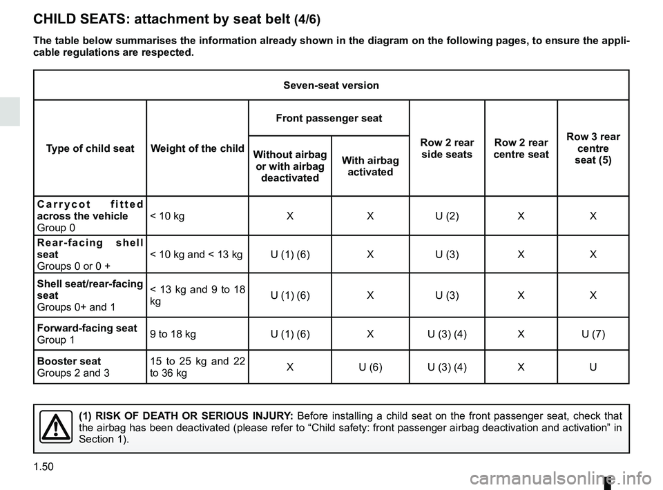 RENAULT SCENIC 2018  Owners Manual 1.50
CHILD SEATS: attachment by seat belt (4/6)
Seven-seat version
Type of child seat Weight of the child Front passenger seat
Row 2 rear side seats Row 2 rear 
centre seat Row 3 rear 
centre 
seat (5