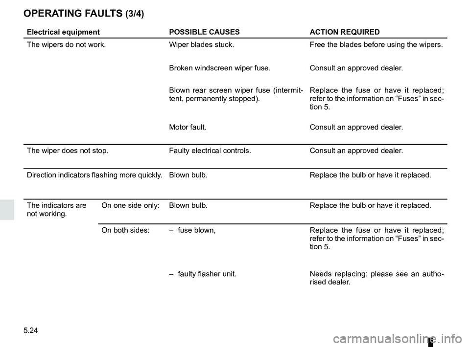 RENAULT ZOE 2018  Owners Manual 5.24
Electrical equipmentPOSSIBLE CAUSESACTION REQUIRED
The wipers do not work. Wiper blades stuck.Free the blades before using the wipers.
Broken windscreen wiper fuse. Consult an approved dealer.
Bl