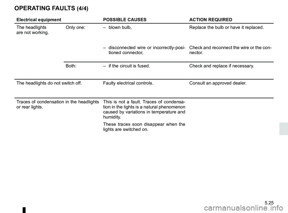 RENAULT ZOE 2018  Owners Manual 5.25
OPERATING FAULTS (4/4)
Electrical equipmentPOSSIBLE CAUSESACTION REQUIRED
The headlights
are not working. Only one: –  blown bulb,
Replace the bulb or have it replaced.
–  disconnected wire o