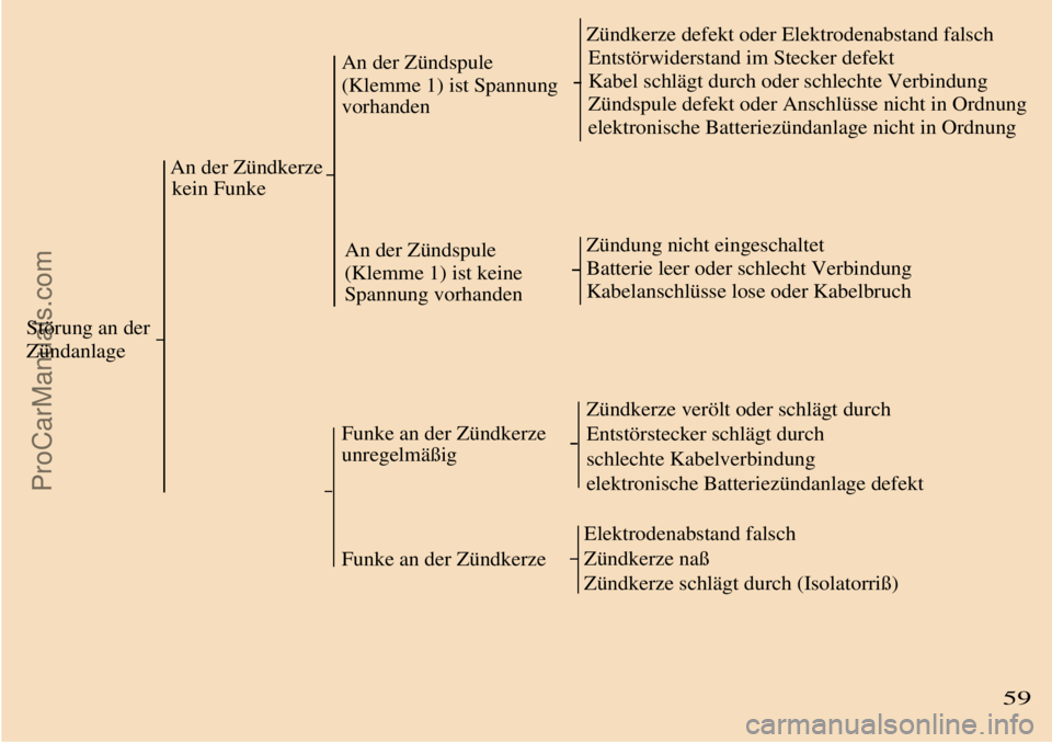 TRABANT 601 1987  Owners Manual  
 
 
Störung an der
Zündanlage
An der Zündkerze
kein Funke
An der Zündspule
(Klemme 1) ist Spannung
vorhanden
 Zündkerze defekt oder Elektrodenabstand falsch
Entstörwiderstand im Stecker defekt